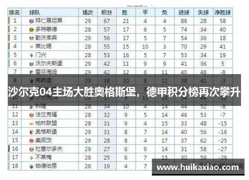 沙尔克04主场大胜奥格斯堡，德甲积分榜再次攀升